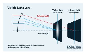 Visible Light Lens