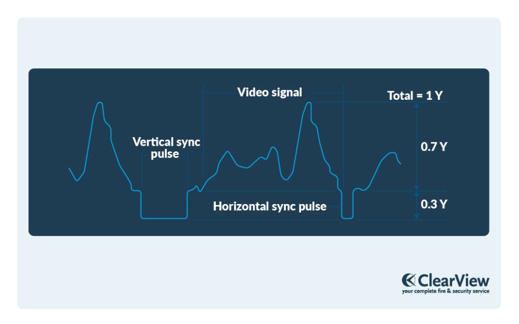 Video Signal Horizontal and Vertical Syns Pulse Diagram